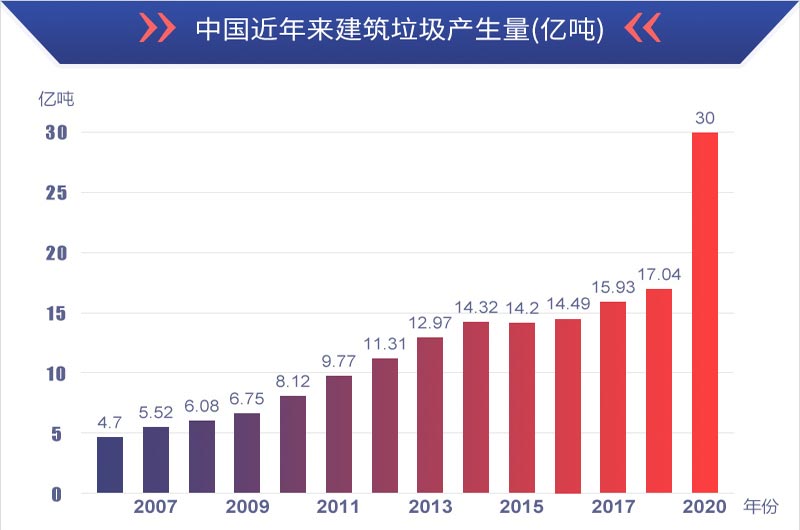 有利潤有前景，建筑垃圾再生處理值得投資
