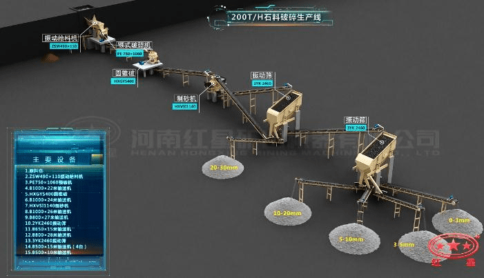 配顎破、圓錐破、制砂機(jī)的石料生產(chǎn)線流程圖