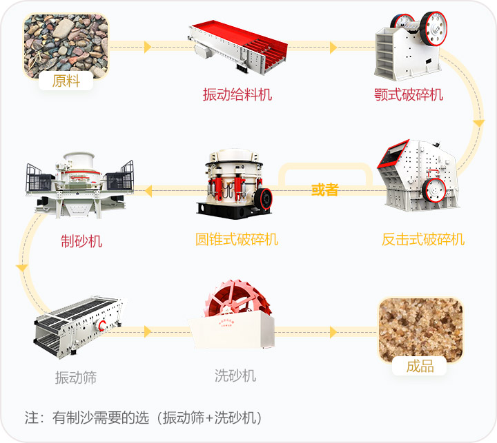 石料破碎流程，可定制搭配生產(chǎn)線