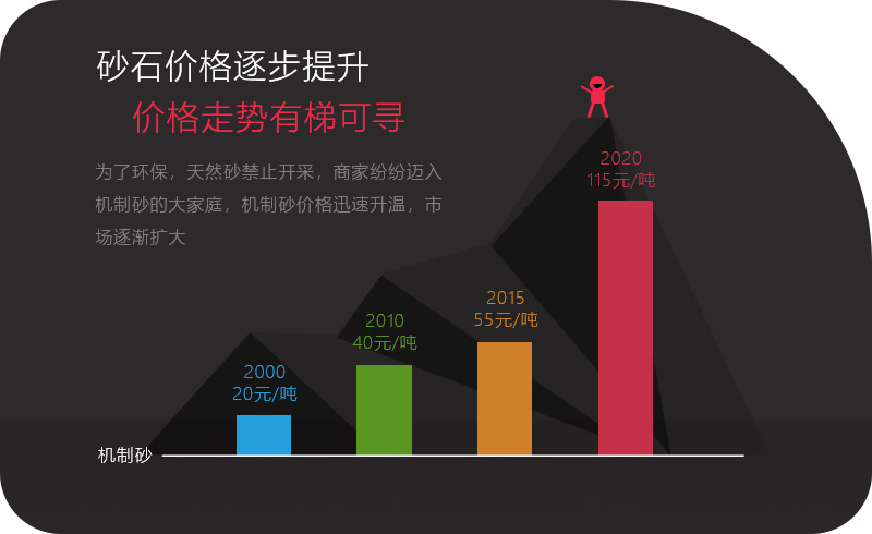 機制砂應用領域越來越多，價格逐步攀升